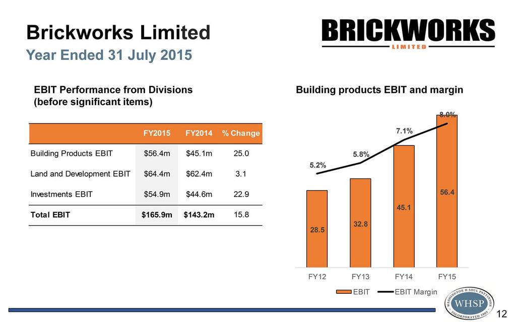 Brickworks Limited A feature of Brickworks result was the diversified earnings contribution, with Building Products, Land and Development and Investments all delivering an uplift in earnings compared