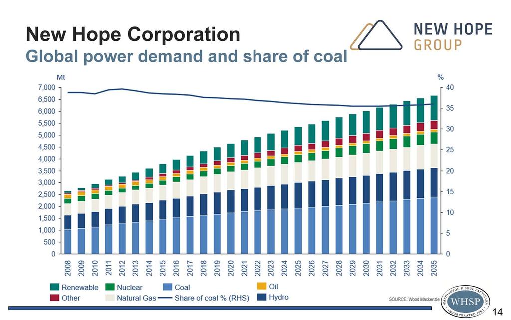 New Hope Corporation Limited As can be seen in this chart, Wood Mackenzie are forecasting that global power demand will double in the next 20 years.