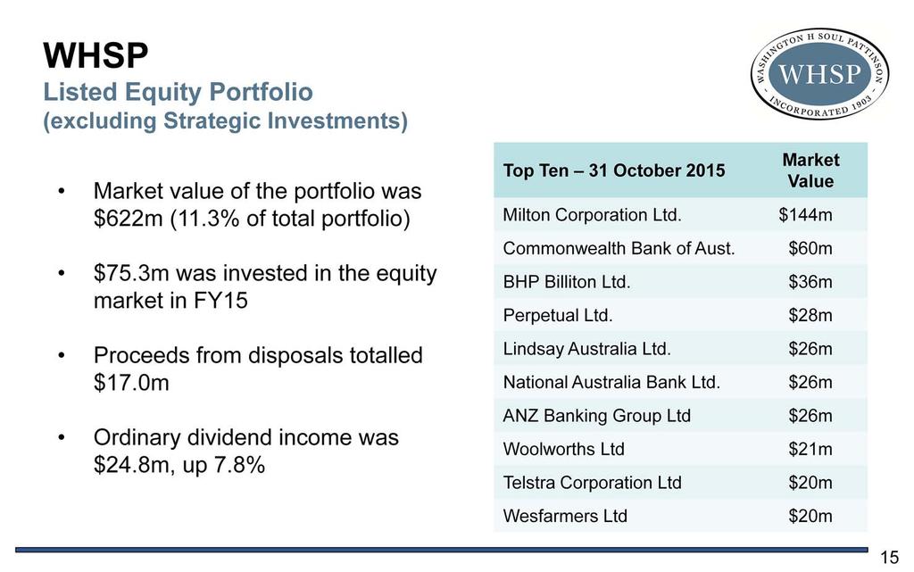 WHSP Portfolio (excluding Strategic Investments) In addition to its major strategic listed investments, WHSP has a portfolio of listed securities which had a market value of $622 million as at 31