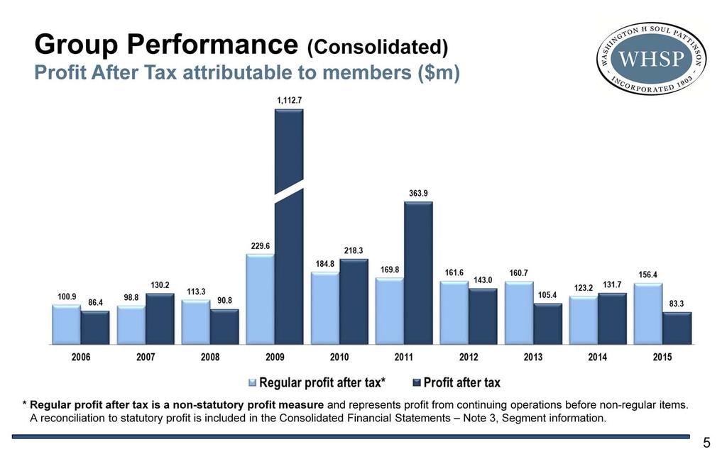Group Performance Profit After Tax attributable to Members This chart shows the groups performance over the last 10 years.