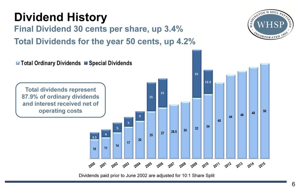 Dividend History This slide demonstrates WHSP s exceptional history of paying dividends to shareholders. There are almost 500 companies in the S&P/ASX All Ordinaries Index.