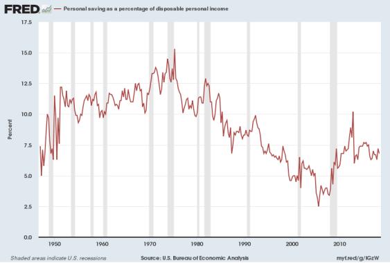 Definitions: Consumption & Saving Personal Saving Rate, 1950-2018 Consumption Household (and nonprofit organizations) spending for final goods and services Saving Any