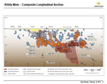 [Kittla Composite Longitudinal Section] Recent intercepts have confirmed the Main Zone and the Sisar Top Zone mineral reserves and mineral resources in the northern part of the Roura area, between
