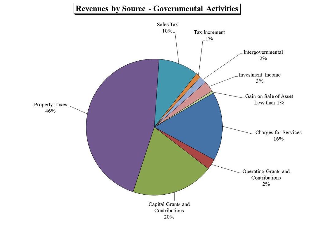 Management's Discussion and Analysis Expenses and Program Revenues - Governmental Activities $5,000,000 Revenues Expenses $4,000,000 $3,000,000