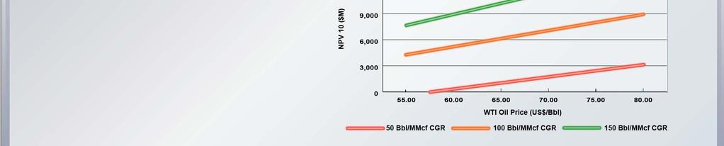 0 Bcf Raw Condensate Gas Ratio (CGR): 150 Bbl/MMcf (50 Bbl/MMcf - 400 Bbl/MMcf)