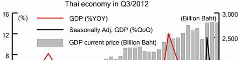 Thai Economic Performance in Q3/2012 and Outlook for 2012-2013 In the third quarter of 2012, Thai economy expanded by 3.0 percent, compared to the growth rate of 0.4 and 4.