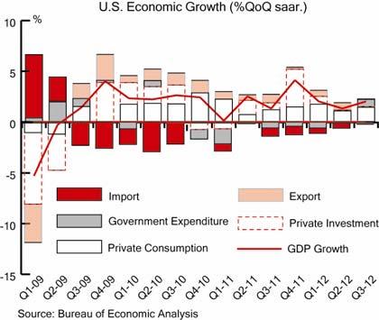 3. Global Economic Performances in Q3/2012 and Outlook for 2012 The World Economy in Q3/2012 slowed down mainly due to 1) the sharp recession of Eurozone.