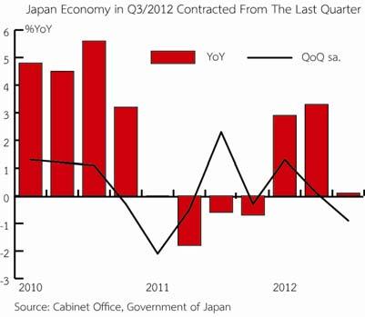 Japanese Economy in the third quarter expanded by 0.1 (%YoY), dramatically decreasing from 2.8 and 3.6 percent in the first and the second quarter respectively.