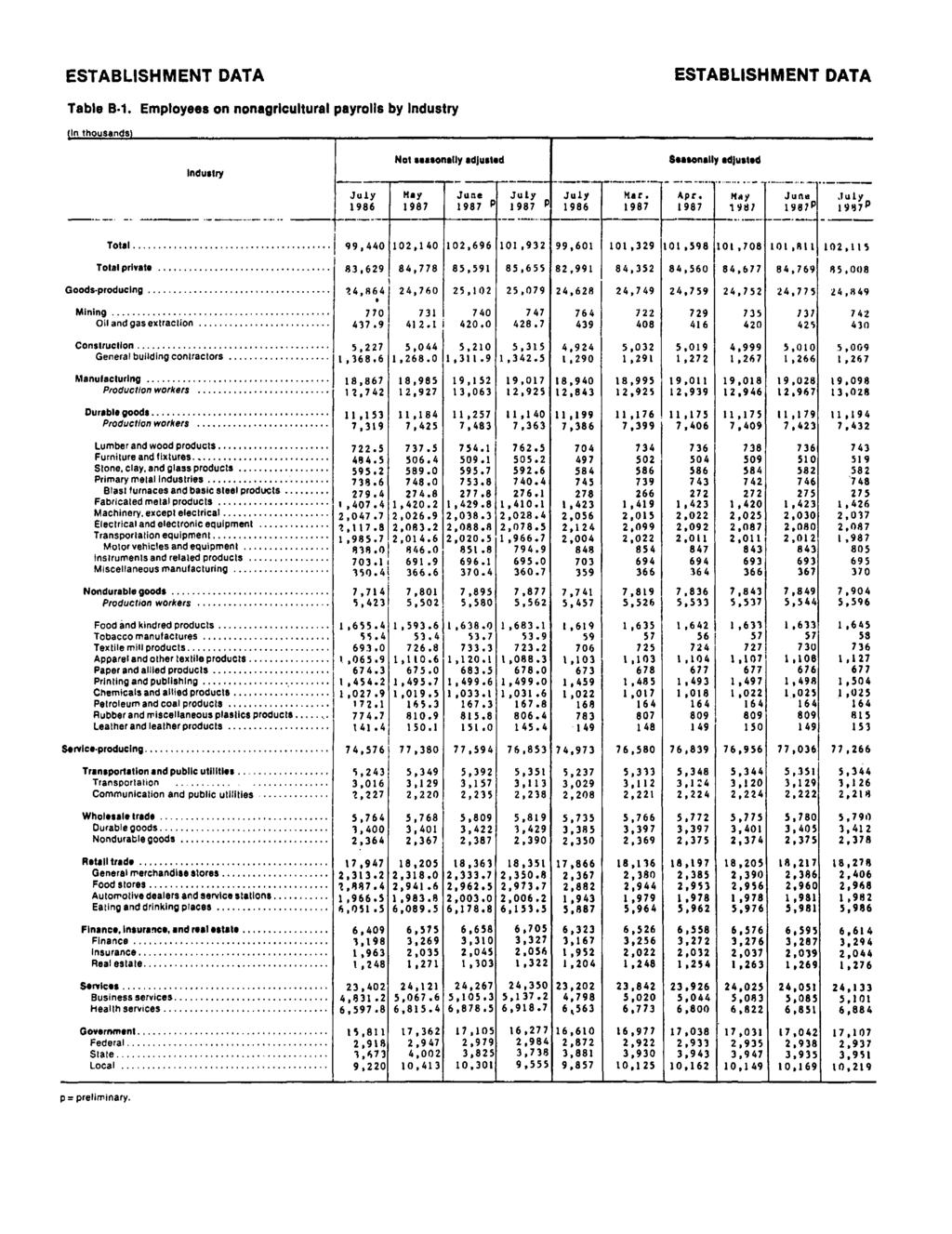 ESTABLISHMENT DATA ESTABLISHMENT DATA Table B-1. Employees on nonagrlcultural payrolls by Industry (In thousands) Industry Not seasonally adjusted Seasonally adjusted p P P Total Total private.