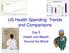 US Health Spending: Trends and Comparisons
