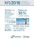 H1/ % 1.2 GW. Sales up. Nordex and. Acciona Windpower are now one company. EBITDA margin target. for 2016 raised to up to 8.