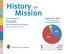 History OF Mission Contributions of