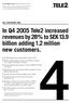 In Q Tele2 increased revenues by 28% to SEK13.9 billion adding 1.2 million new customers.