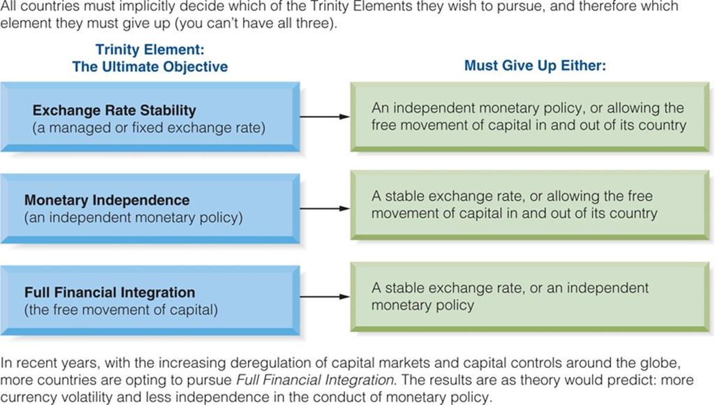 The Impossible Trinity The Impossible Trinity Government Intervention Central banks manage exchange rates to smooth exchange rate movements, to establish implicit exchange rate