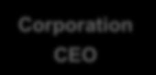Corporation CEO CMO CIO