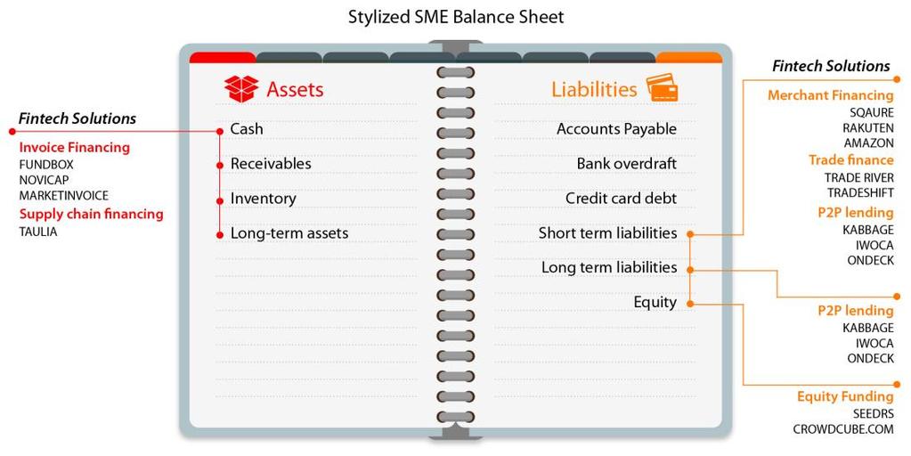 Figure 2: Stylized SME Balance Sheet and Impact of FinTech Solutions 5 If banks do not transform their lending solution now and fill their gaps to provide competitive and value-added solutions they