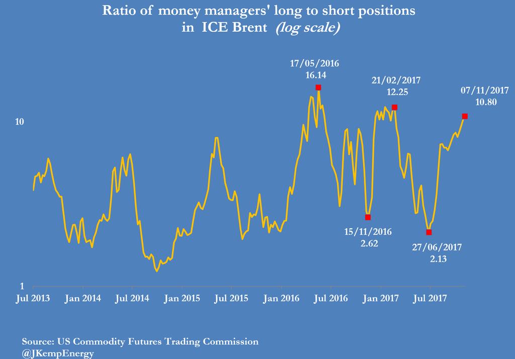 Hedge funds hold almost 11 bullish long positions for every