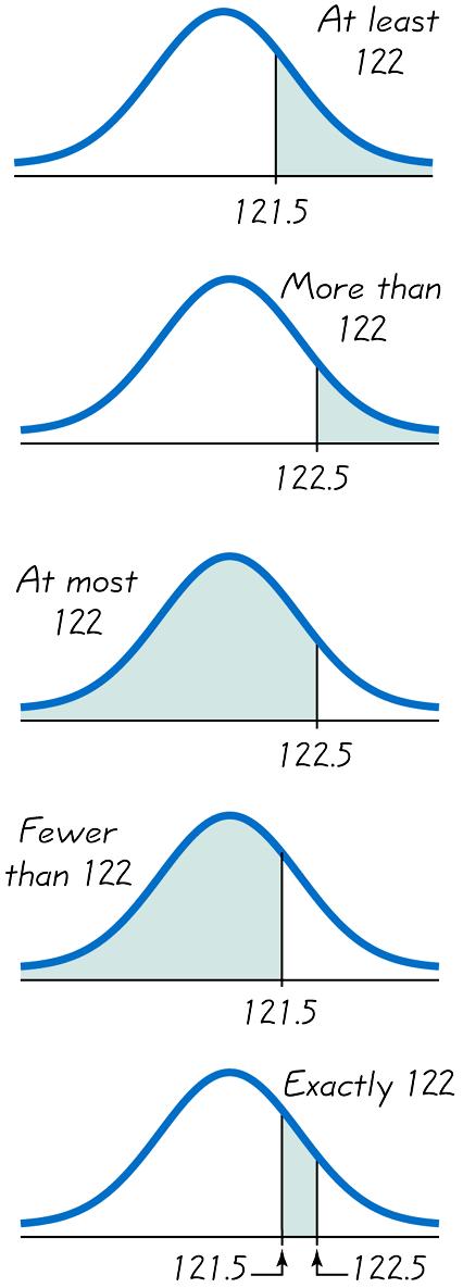 Figure 6-22 x = at least 122 (includes 122 and above) x = more than 122 (doesn t include 122) x =