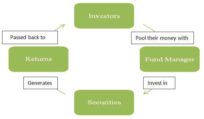 INTRODUCTION Mutual fund is a trust that pools the savings of a number of investors who share a common financial goal. This pool of money is invested in accordance with a stated objective.
