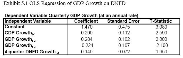 Economic Impact of Deleveraging Proxy for domestic credit using domestic non-financial debt (DNFD) Instrument