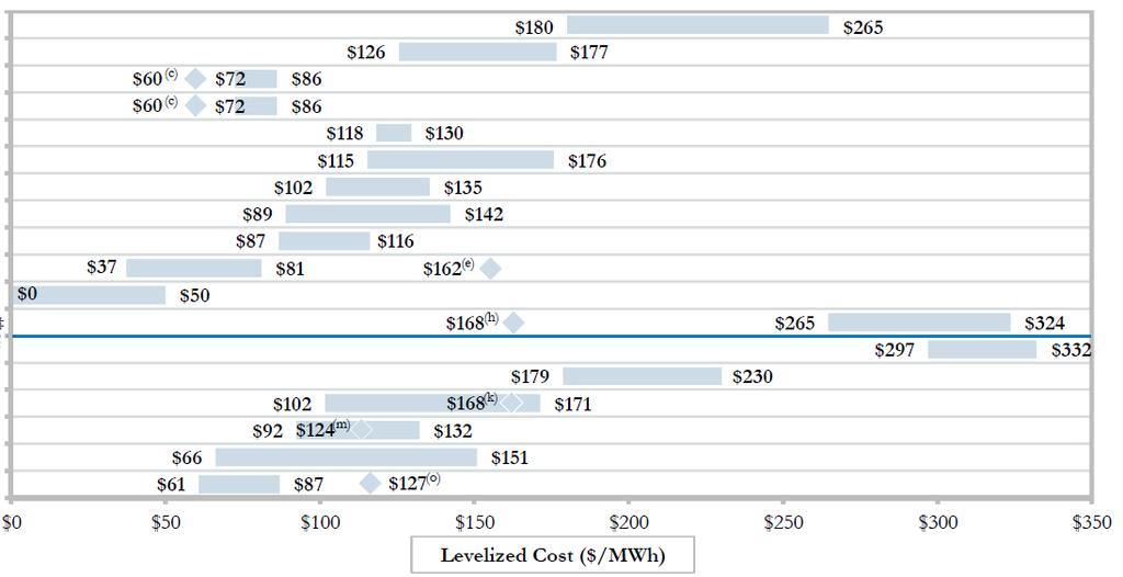Unsubsidized Levelized Cost of Energy Comparision in US 05/2015-26 - Certain Alternative Energy generation technologies are cost-competitive with conventional generation technologies under some