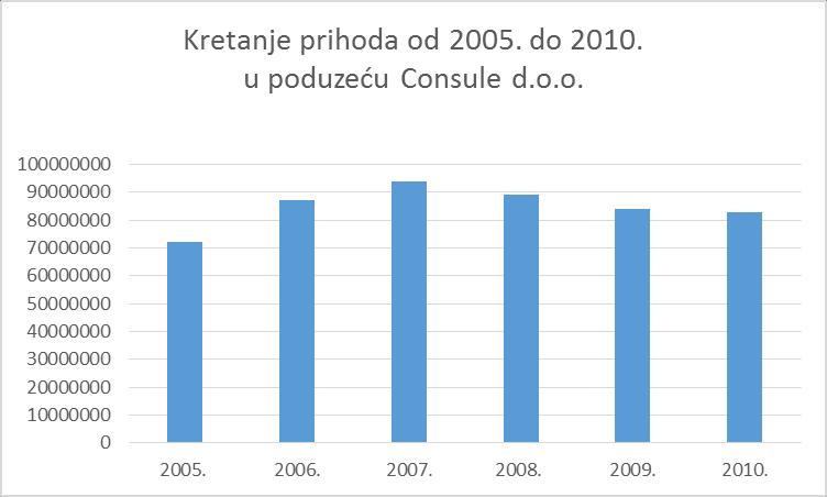 Slika 12: Kretanje prihoda od 2006 do 2010 u poduzeću Consule d.o.o. Iz zadanih podataka je vidljiv rast prihoda u periodu nakon implementacije erp sustava u razdoblju od 2005. do 2007.