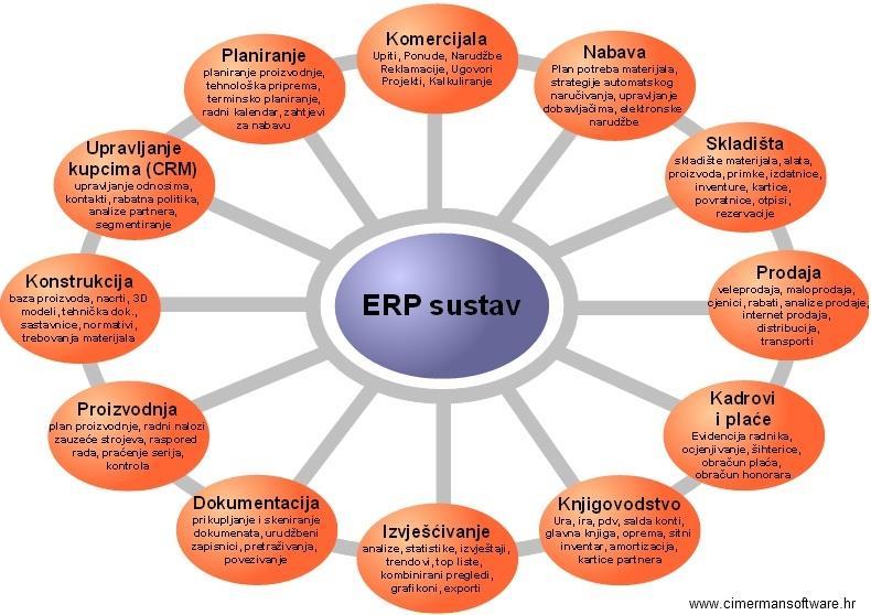 Slika 1 : Struktura ERP sustava Izvor: Stranica poduzeća Cimermansoftware http://www.cimermansoftware.hr/images/erp_struktura.