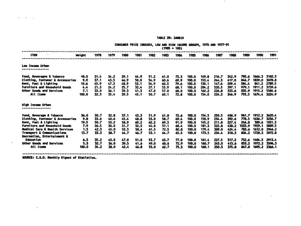 TABLE 28: ZAMBIA COISUMER PRICE INDEXES, LOU AND RIGN INCOM GRM S, 1970 AIID 1977-91 (1985 = 100) _.........,... I...............,...,...... _ ITEN veight 1978 1979 1980 1981 1982 1983 1984 1985 1986 1987 1988 1989 1990 19".