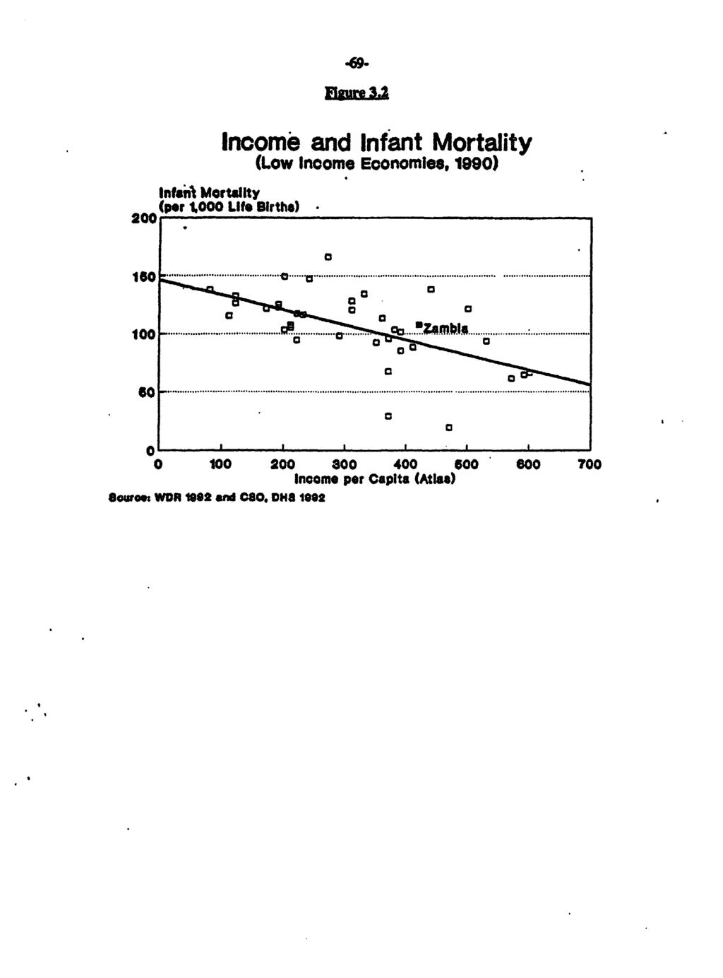 InMOiM Mortality 200(per 1,000 Life Births) Income and Infant Mortality (Low Inoome Economies, 190) IS_ C 'l... " Il"4@ '''"' llill X...a... - -* 0 ----------------.