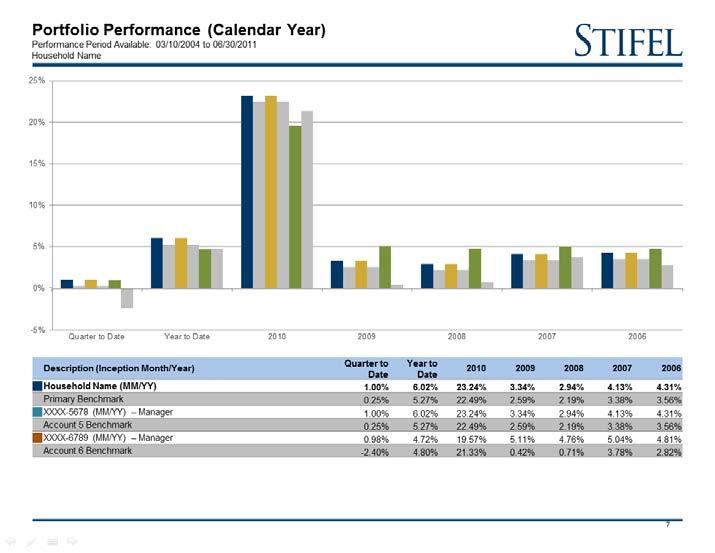 Portfolio Performance (Calendar Year) The Portfolio Performance (Calendar Year) report provides an overview of an advisory account or household s performance compared to one or more benchmarks