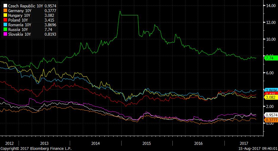 COUNTRY & REAL ESTATE RISK/ YIELD YIELDS ON 10Y BONDS IN LOCAL CURRENCIES, AUGUST 2012- AUGUST 2017 Country Sovereign ratings Fitch 10Y gov.