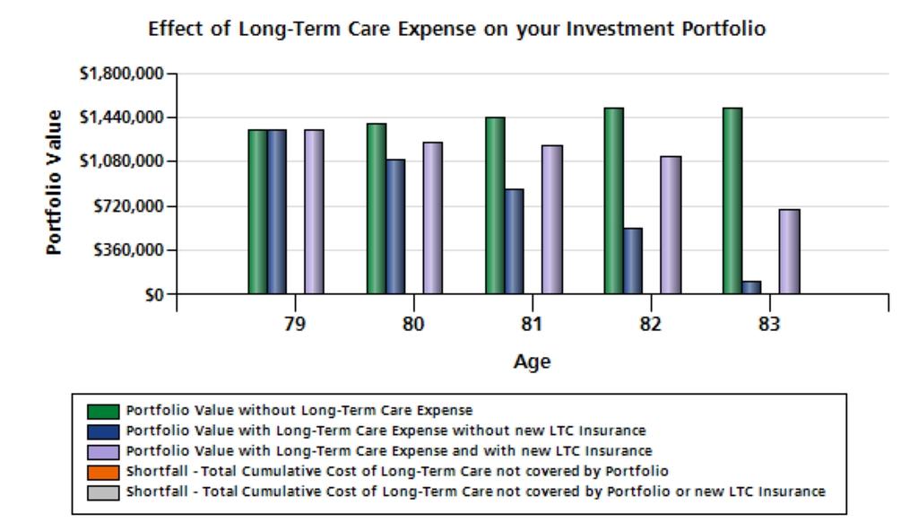 Long-Term Care Needs Analysis - John Scenario : What if 1 One of the greatest threats to the financial well-being of many people over 50 is the possible need for an extended period of Long-Term Care,