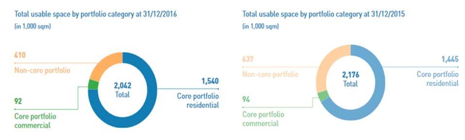 Portfolio development and financial keys Portfolio transformation towards core markets and residentials In 2016, conwert sucessfully held on to their strategy to concentrate more and more on the core