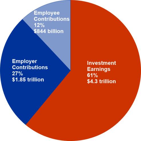 Although investment earnings and employer contributions account for a larger portion of total public pension fund revenues (see Figure 1), by providing a consistent and predictable stream of revenue