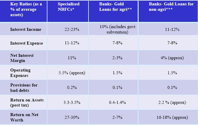 Economics of the gold finance industry in India NBFCs and banks operate with different underlying objectives in the Gold Loans segment which has been reflected in the margins and profitability for