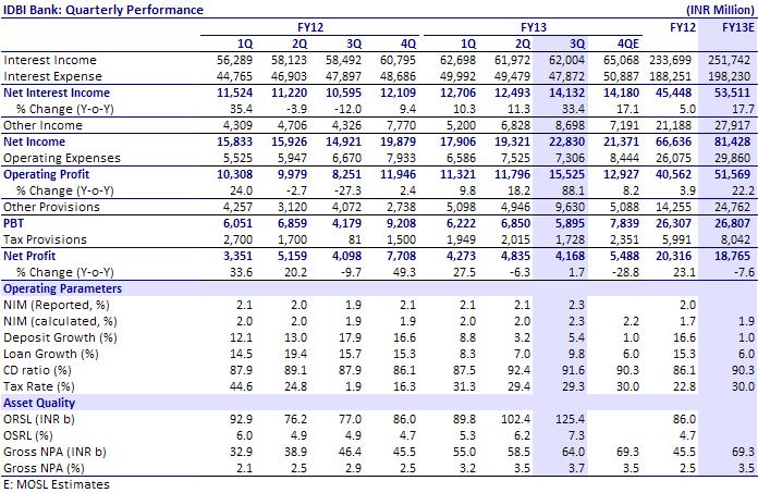 BSE Sensex S&P CNX 20,039 6,064 Bloomberg IDBI IN Equity Shares (m) 1,278.4 M.Cap. (INR b)/(usd b) 144.9/2.7 52-Week Range (INR) 122/82 1,6,12 Rel.Perf.