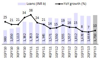 Quarterly trends Loan growth picks up QoQ; but loan book lower than Mar-12 CASA ratio