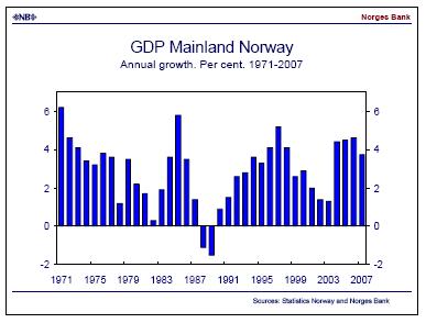 The Norwegian economy is now growing strongly, following a pronounced upswing since summer 2003. Growth has been stronger than during the economic upturn in the mid-1990s.
