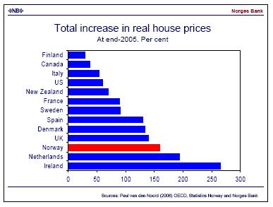 Norway is not the only country where house prices have shown a strong rise over a long period.