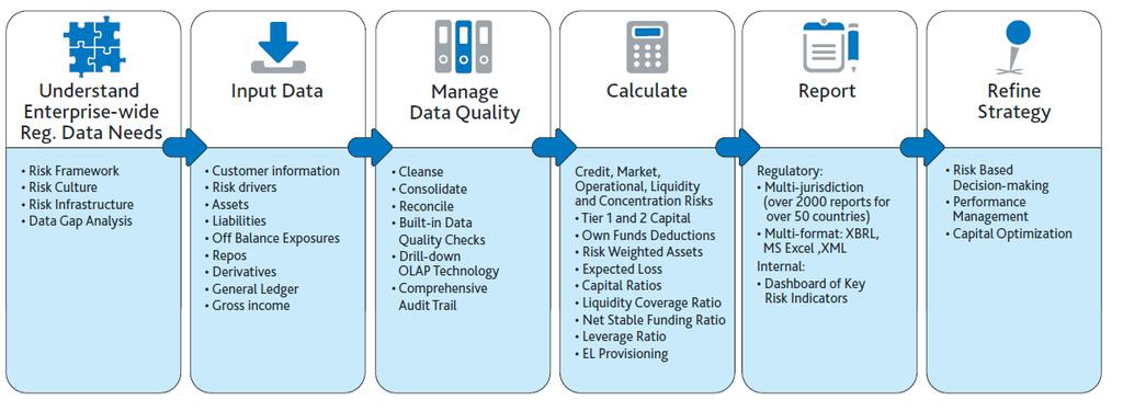 Framework for Liquidity Compliance -Risk Framework -Risk Culture -Risk Infrastructure -Data Gap Analysis -Customer Information -Risk drivers -Assets -Liabilities -Off Balance Exposures -Repos