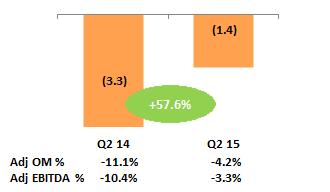 Second-Quarter 2015 Asia Pacific Results Revenue Adjusted Operating Income (1) Q2 Revenue Performance Total growth +13.