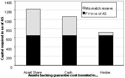 Costs of With-Profits Business 41 Figure 5.13. Risk-based capital requirements example for the example CWP policy the asset mix of asset share, cash and the collar hedge discussed in Section 5.3. You can see that, even relative to holding cash, implementing the hedge reduces the capital strain in excess of asset share by almost one third.