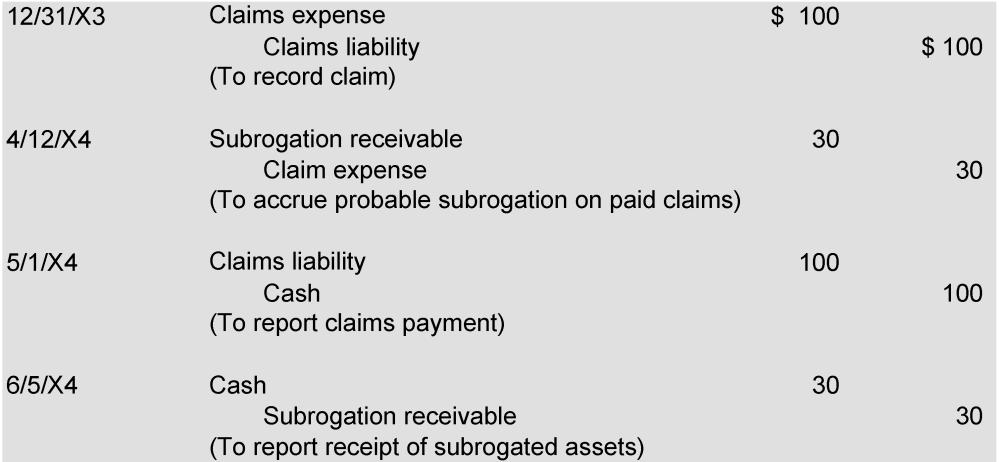 If the original estimated claim was reduced for the amount expected to be received from subrogation, the entries would be: Based on the entries above and assuming no other claims, the liability for