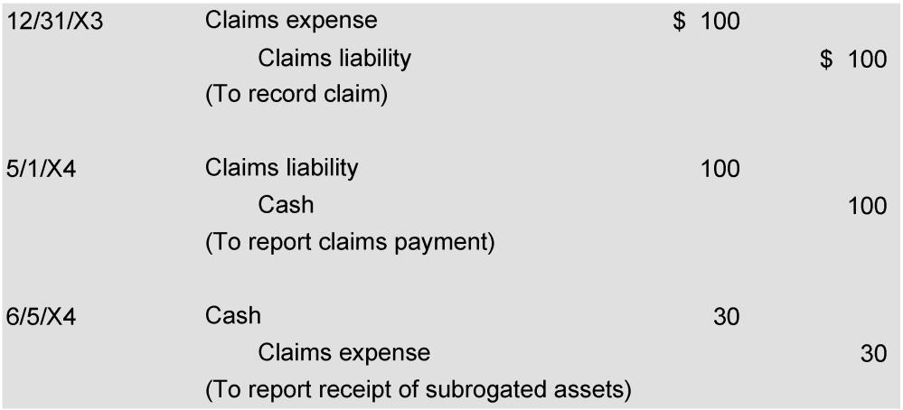 Chapter 3 Based on the entries above and assuming no other claims, the liability for unpaid claims on the statement of net position as of December 31, 20X3, would be $100. 3.19 Reinsurance and excess insurance 3.