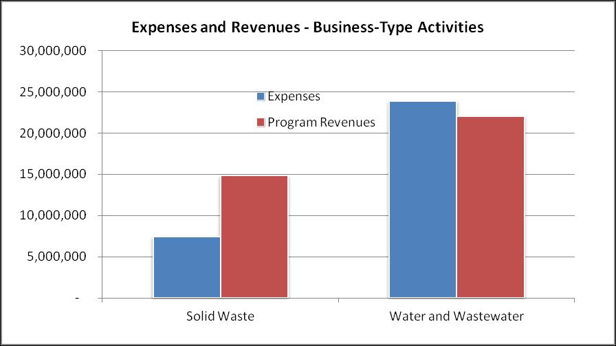 MANAGEMENT S DISCUSSION AND ANALYSIS, Continued September 30, 2014 Business-type activities Business-type activities increased the County s net position by $7,726,471.