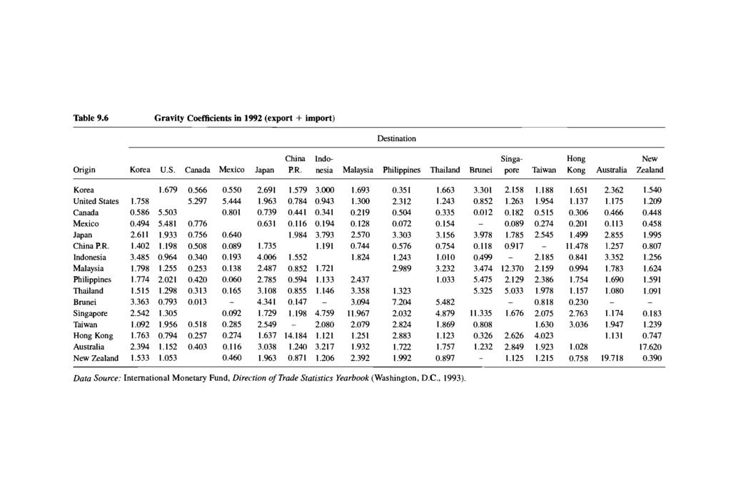 Table 9.6 Gravity Coefficients in 1992 (export + import) Destination China Indo- Singa- Hang New Origin Korea U.S. Canada Mexico Japan P.R.