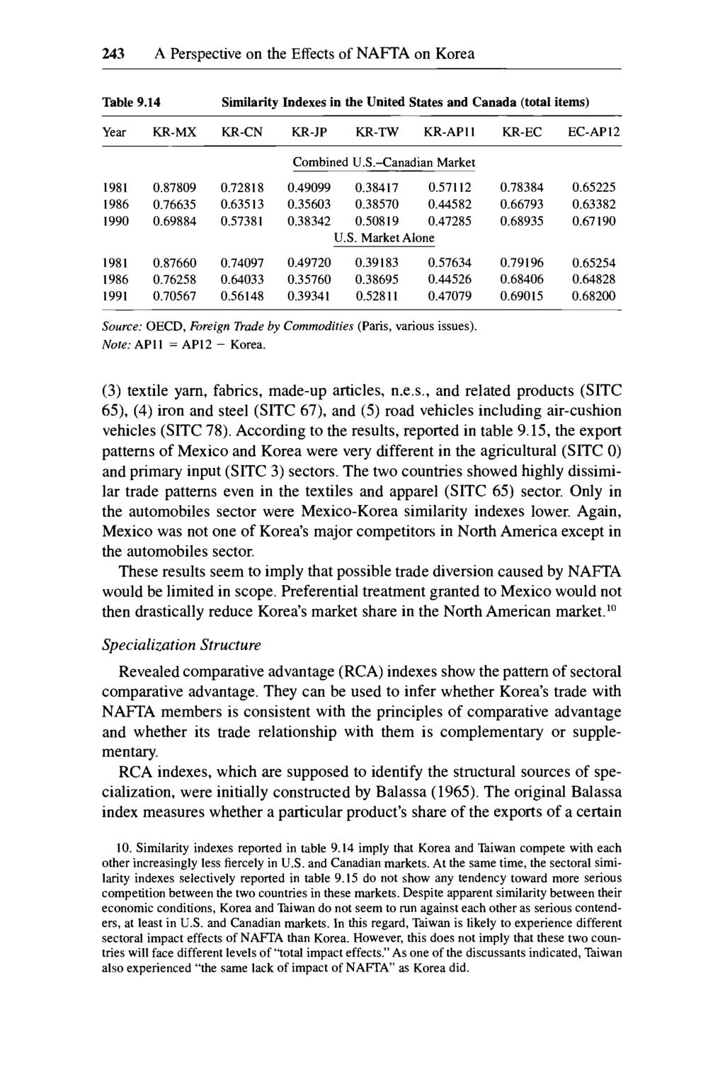 243 A Perspective on the Effects of NAFTA on Korea Table 9.14 Similarity Indexes in the United States and Canada (total items) Year KR-MX KR-CN KR-JP KR-TW KR-APl1 KR-EC EC-AP12 Combined U.S.-Canadian Market 19 0.