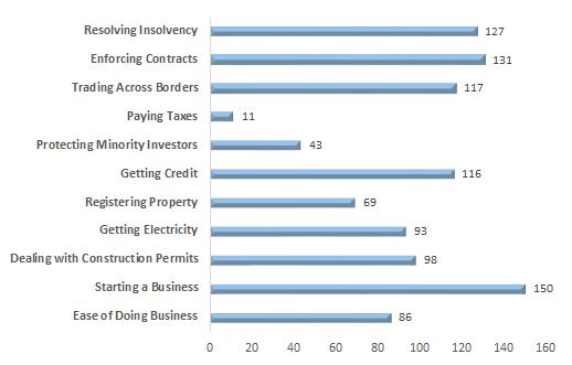 Chart 7: World Governance Indicators, 2014 Update Chart 8: World Bank Ease of Doing Business 2015 Source: World Bank Note: Percentile
