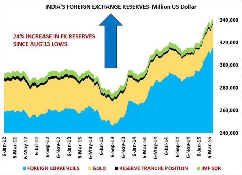 The sharp increase in forex reserves and improvement in macroeconomic fundamentals, including the short-term debt profile, have significantly enhanced the resilience of the economy to external shocks.