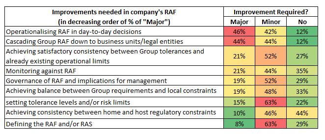 CRO Survey Results on Risk Appetite Areas for improvements 30 October 2015 35